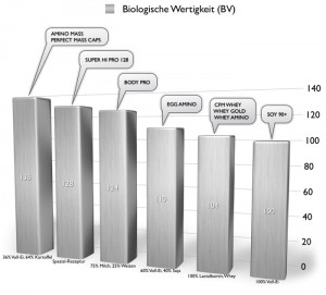 POWERSTAR FOOD Biologische Wertigkeit